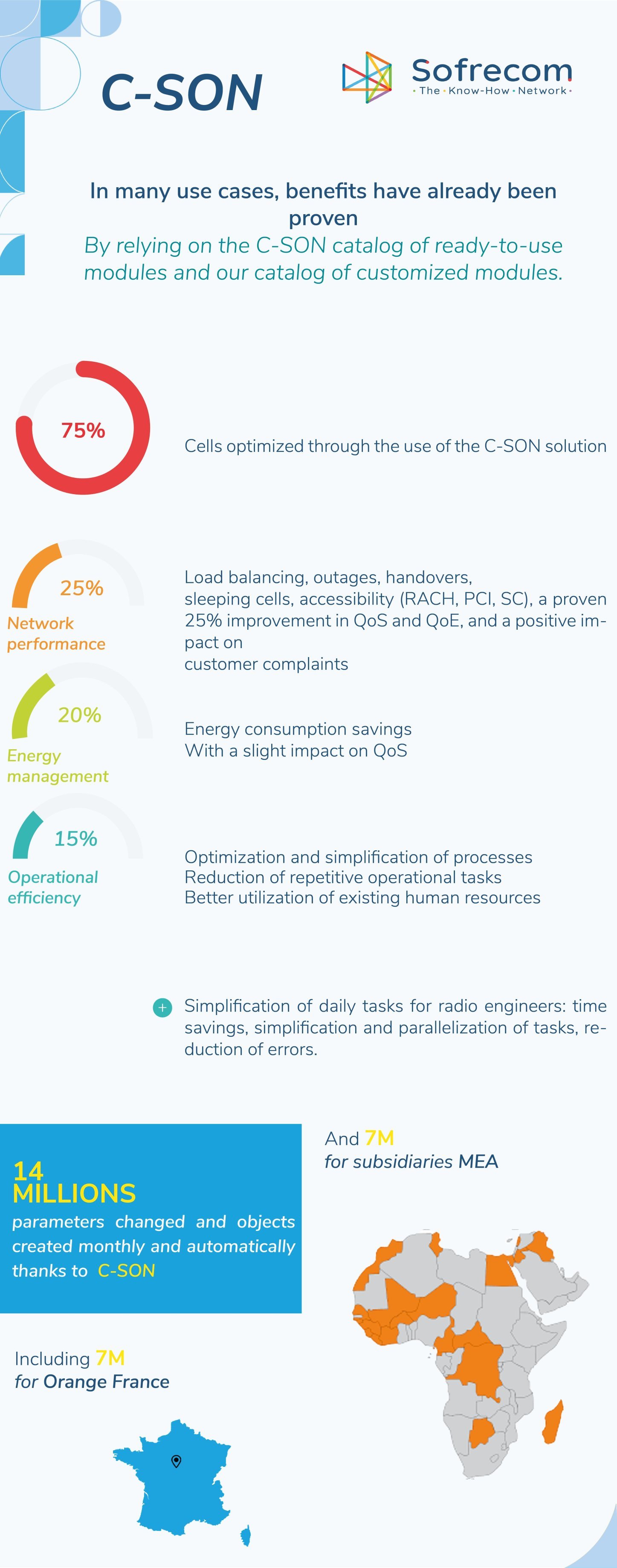 The C-SON solution from Sofrecom is revolutionizing network management by automating and optimizing cell management processes. It allows for a 25% improvement in network performance, a 20% energy savings, and a simplification of operational tasks.