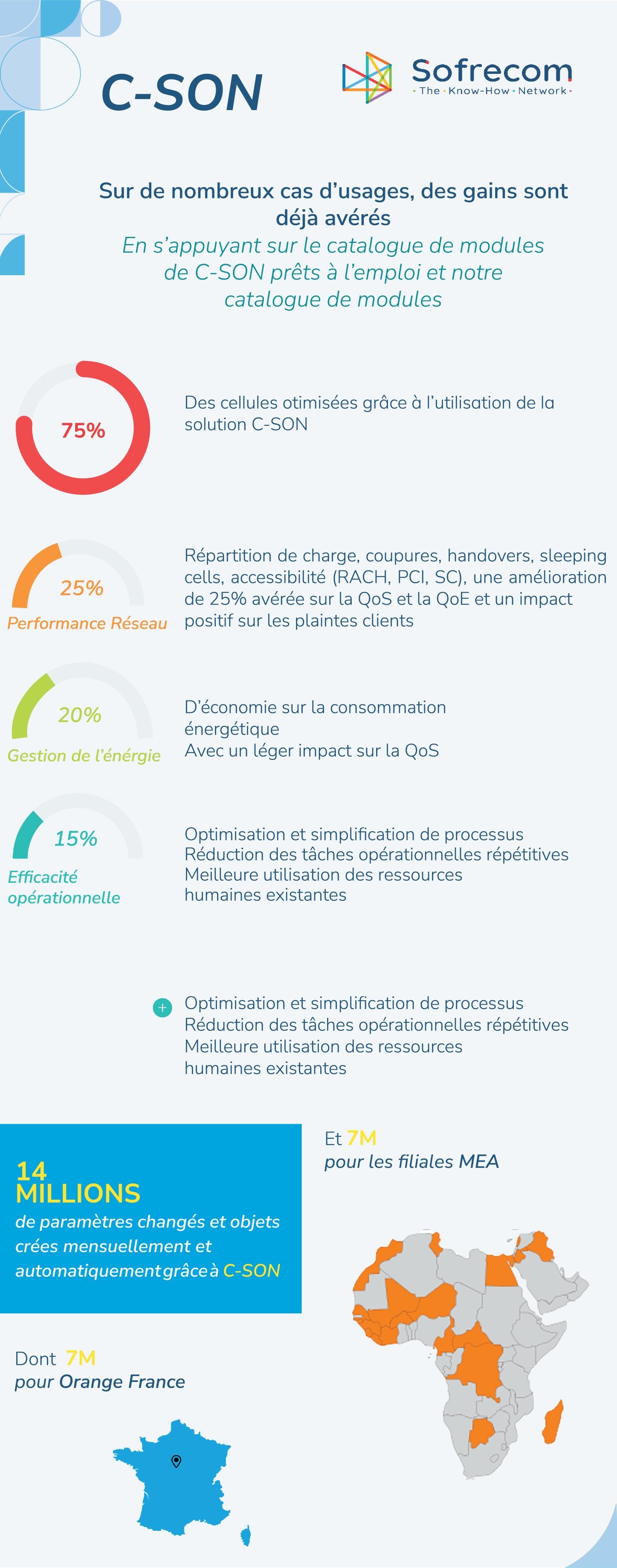 La solution C-SON de Sofrecom révolutionne la gestion des réseaux en automatisant et en optimisant les processus de gestion des cellules. Elle permet une amélioration de 25 % de la performance réseau, une économie d’énergie de 20 %, et une simplification des tâches opérationnelles.